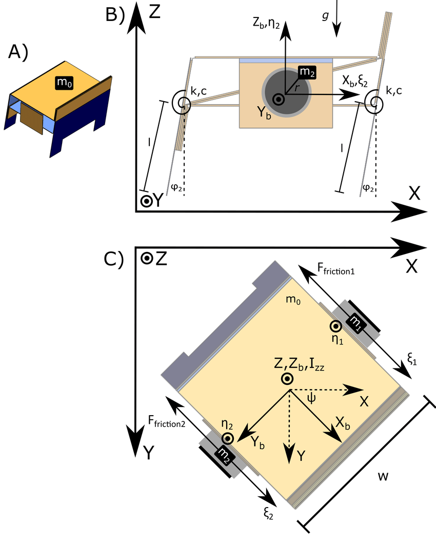 Diagram of forces A) Isometric View B) Side View C) Top View 